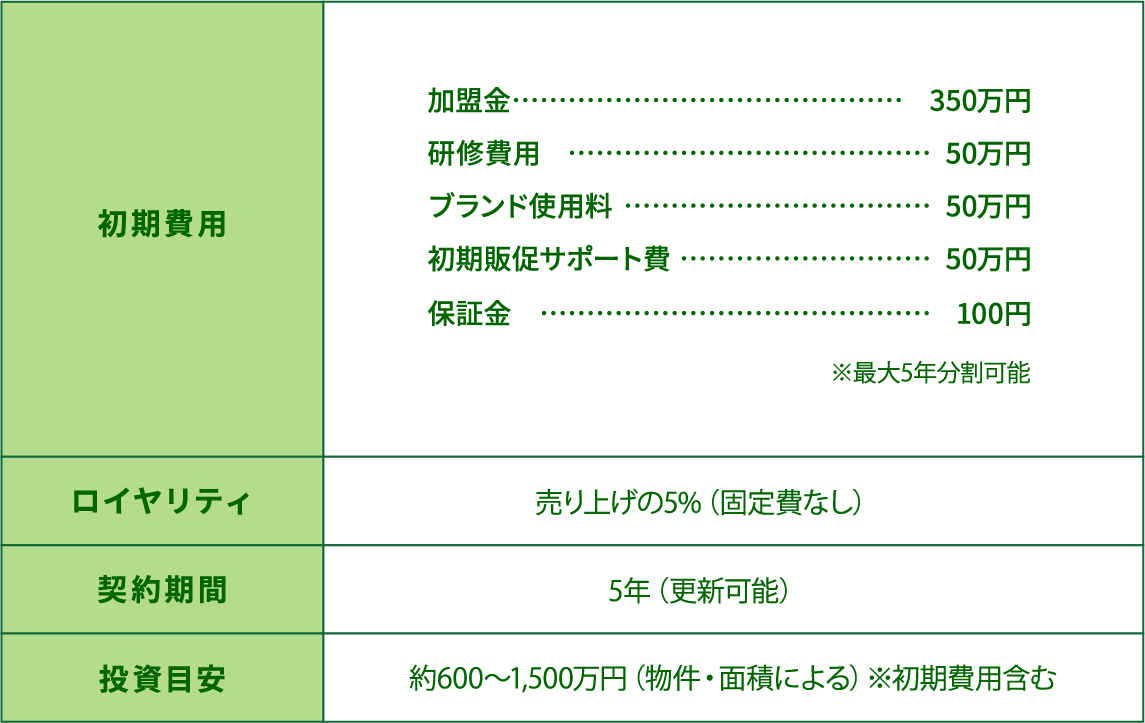 初期費用