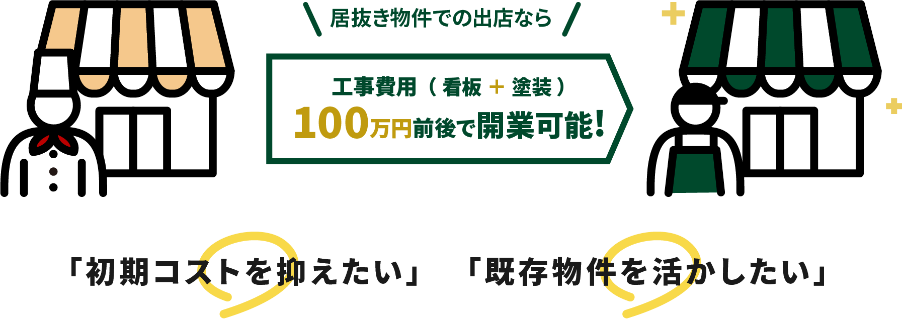 ローリスクでの出店イメージ