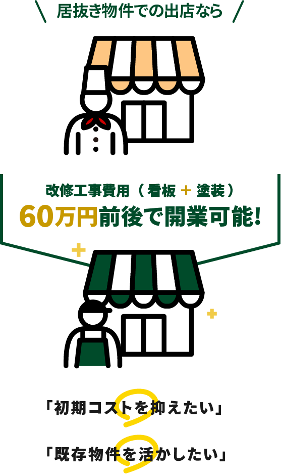 ローリスクでの出店イメージ